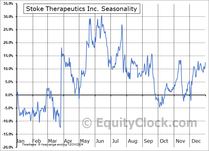 Stoke Therapeutics Inc. (NASD:STOK) Seasonal Chart