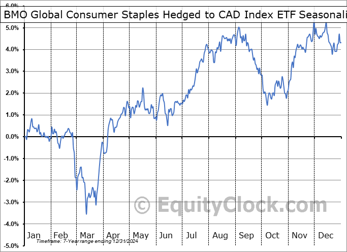 BMO Global Consumer Staples Hedged to CAD Index ETF (TSE:STPL.TO) Seasonal Chart