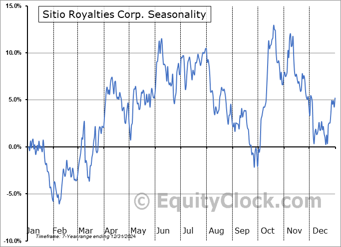 Sitio Royalties Corp. (NYSE:STR) Seasonal Chart
