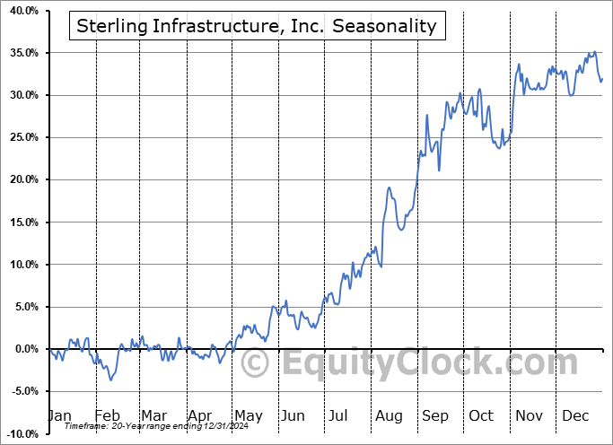 Sterling Infrastructure, Inc. (NASD:STRL) Seasonal Chart