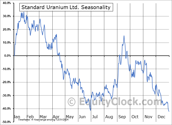 Standard Uranium Ltd. (OTCMKT:STTDD) Seasonal Chart