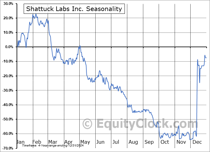 Shattuck Labs Inc. (NASD:STTK) Seasonal Chart