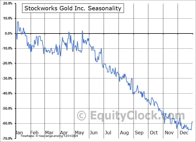 Stockworks Gold Inc. (TSXV:STW.V) Seasonal Chart