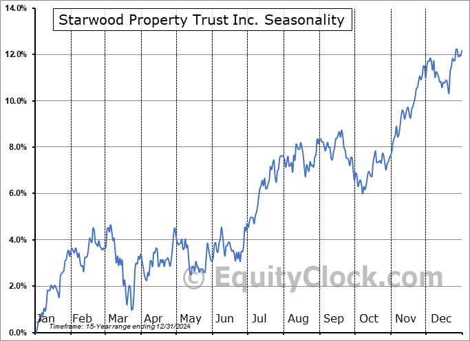 Starwood Property Trust Inc. (NYSE:STWD) Seasonal Chart