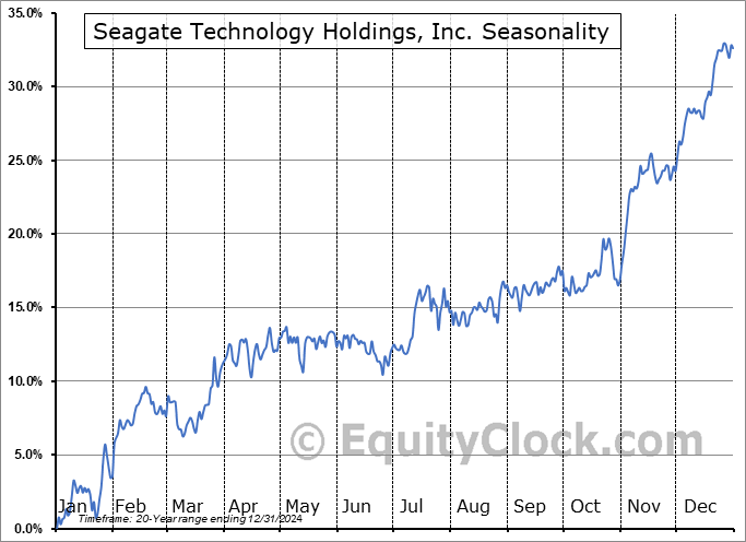 Seagate Technology Holdings, Inc. (NASD:STX) Seasonal Chart