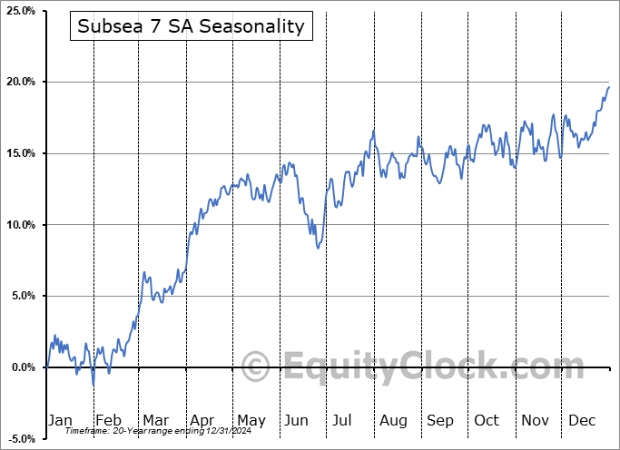 Subsea 7 SA (OTCMKT:SUBCY) Seasonal Chart