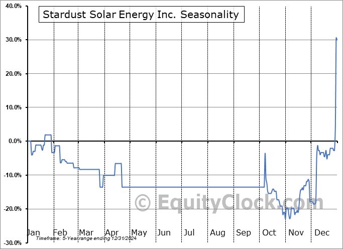 Stardust Solar Energy Inc. (TSXV:SUN.V) Seasonal Chart