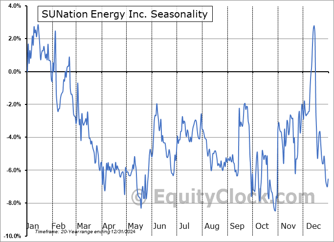 SUNation Energy Inc. (NASD:SUNE) Seasonal Chart