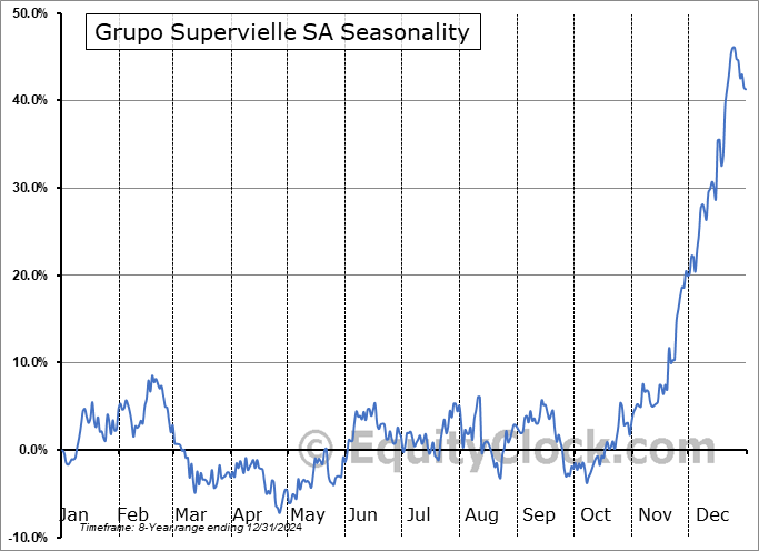Grupo Supervielle SA (NYSE:SUPV) Seasonal Chart