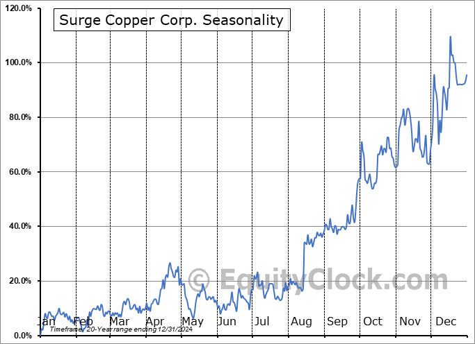 Surge Copper Corp. (TSXV:SURG.V) Seasonal Chart