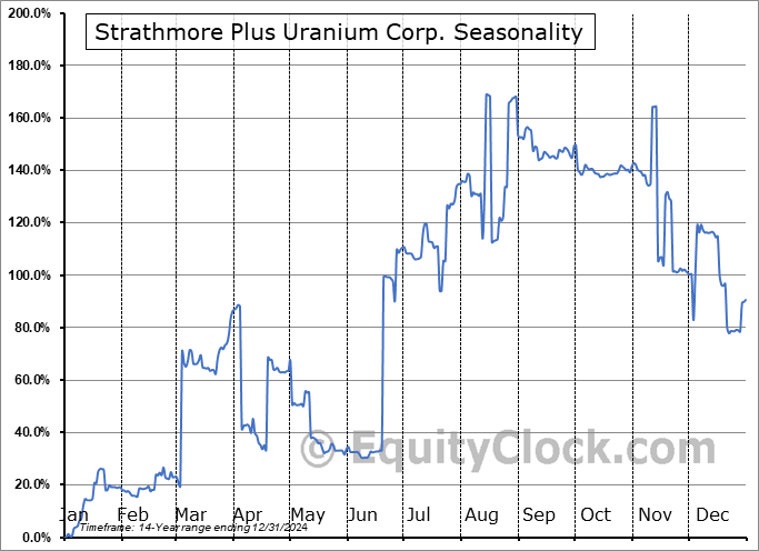 Strathmore Plus Uranium Corp. (OTCMKT:SUUFF) Seasonal Chart