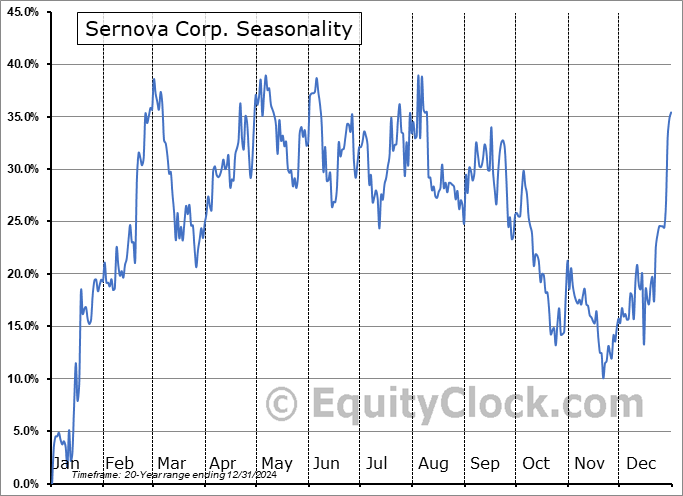 Sernova Corp. (TSE:SVA.TO) Seasonal Chart
