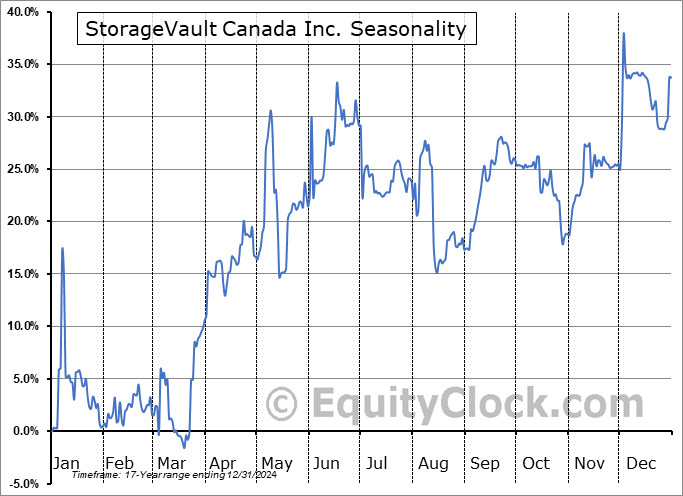 StorageVault Canada Inc. (TSE:SVI.TO) Seasonal Chart