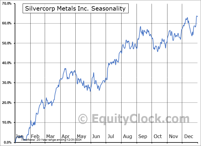 Silvercorp Metals Inc. (TSE:SVM.TO) Seasonal Chart
