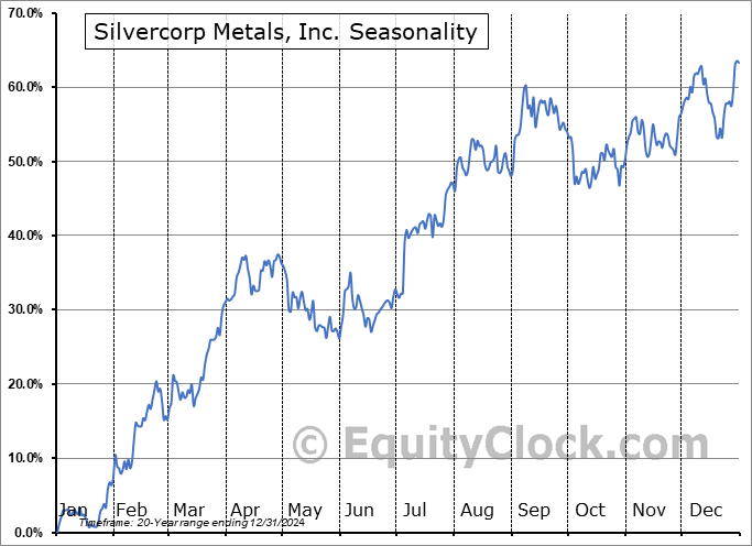 Silvercorp Metals, Inc. (AMEX:SVM) Seasonal Chart