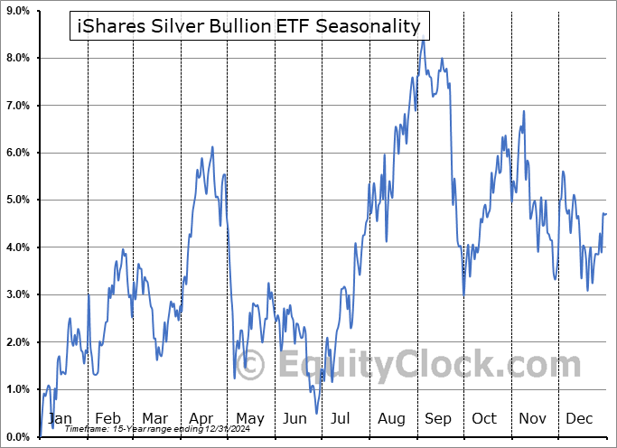 iShares Silver Bullion ETF (TSE:SVR.TO) Seasonal Chart