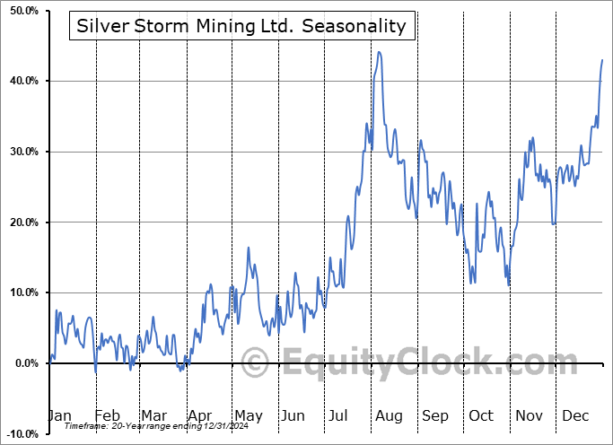 Silver Storm Mining Ltd. (TSXV:SVRS.V) Seasonal Chart
