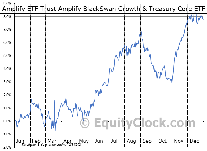 Amplify ETF Trust Amplify BlackSwan Growth & Treasury Core ETF (AMEX:SWAN) Seasonal Chart