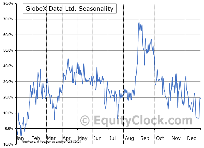 GlobeX Data Ltd. (CSE:SWIS.CA) Seasonal Chart