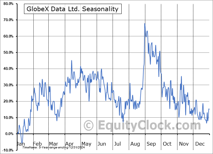 GlobeX Data Ltd. (OTCMKT:SWISF) Seasonal Chart