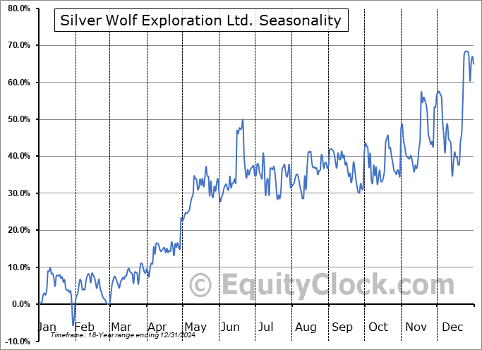 Silver Wolf Exploration Ltd. (TSXV:SWLF.V) Seasonal Chart