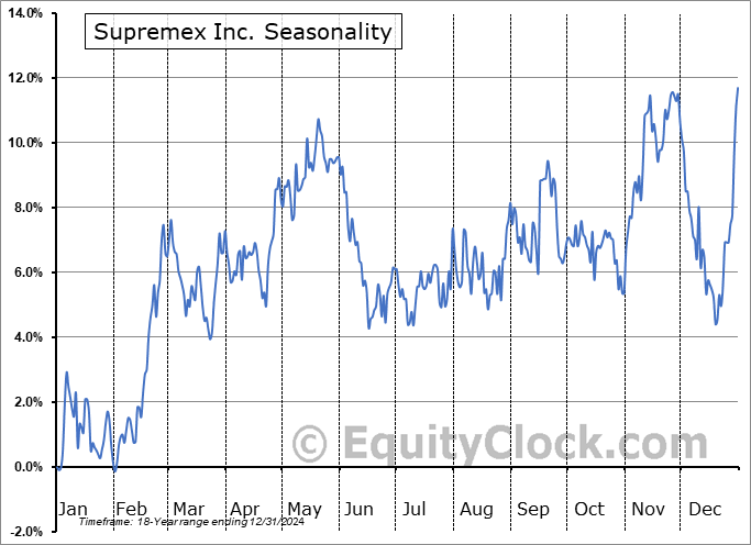 Supremex Inc. (TSE:SXP.TO) Seasonal Chart