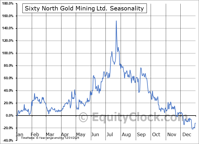 Sixty North Gold Mining Ltd. (CSE:SXTY.CA) Seasonal Chart