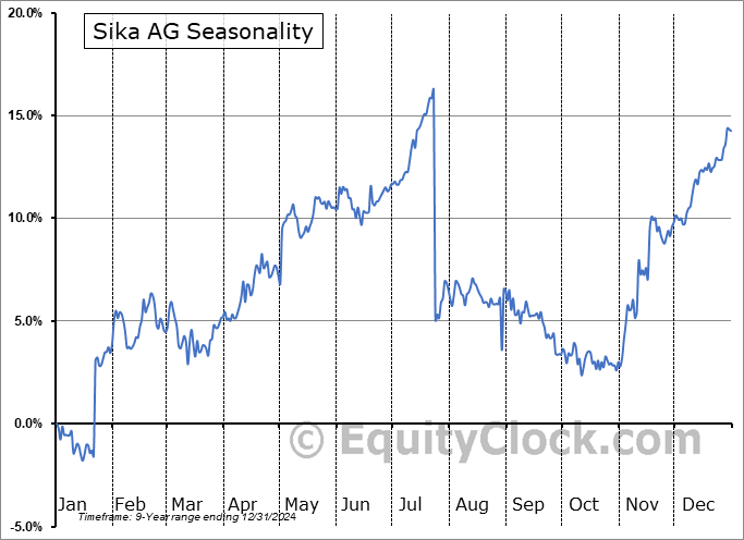 Sika AG (OTCMKT:SXYAY) Seasonal Chart