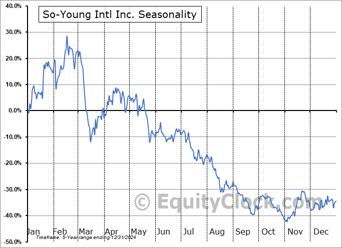 So-Young Intl Inc. (NASD:SY) Seasonal Chart