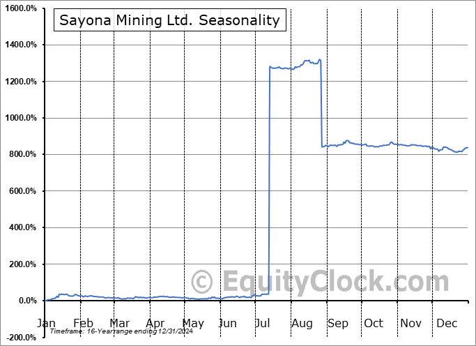 Sayona Mining Ltd. (OTCMKT:SYAXF) Seasonal Chart