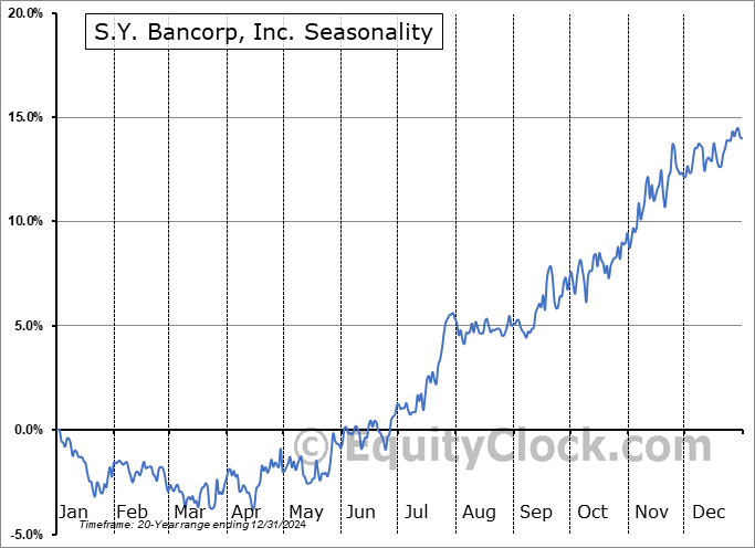 S.Y. Bancorp, Inc. (NASD:SYBT) Seasonal Chart