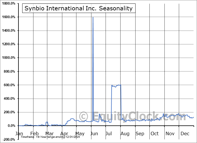 Synbio International Inc. (OTCMKT:SYIN) Seasonal Chart