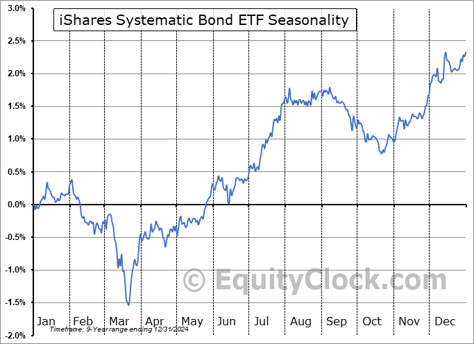 iShares Systematic Bond ETF (AMEX:SYSB) Seasonal Chart