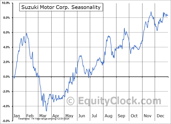 Suzuki Motor Corp. (OTCMKT:SZKMY) Seasonal Chart