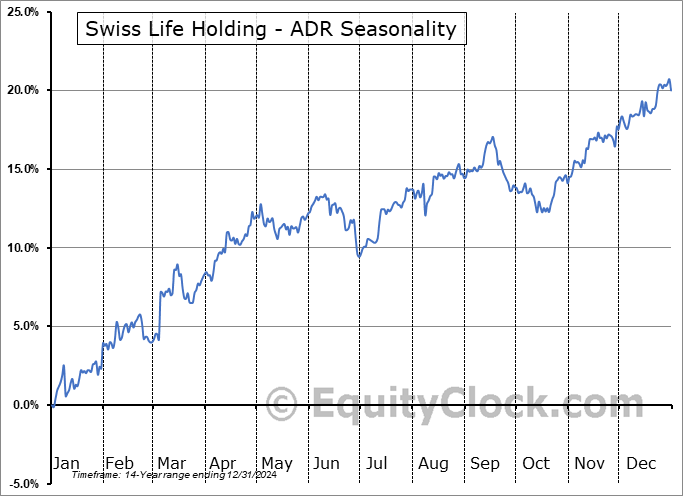 Swiss Life Holding - ADR (OTCMKT:SZLMY) Seasonal Chart