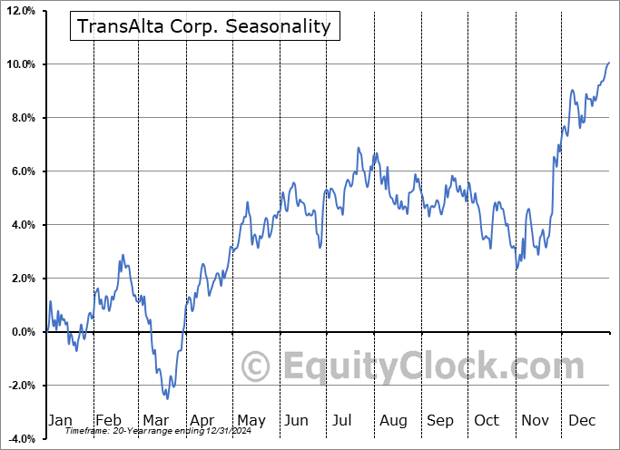 TransAlta Corp. (NYSE:TAC) Seasonal Chart