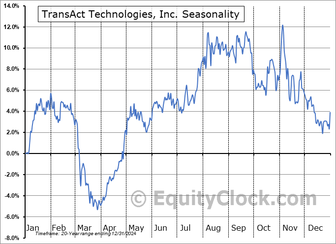 TransAct Technologies, Inc. (NASD:TACT) Seasonal Chart