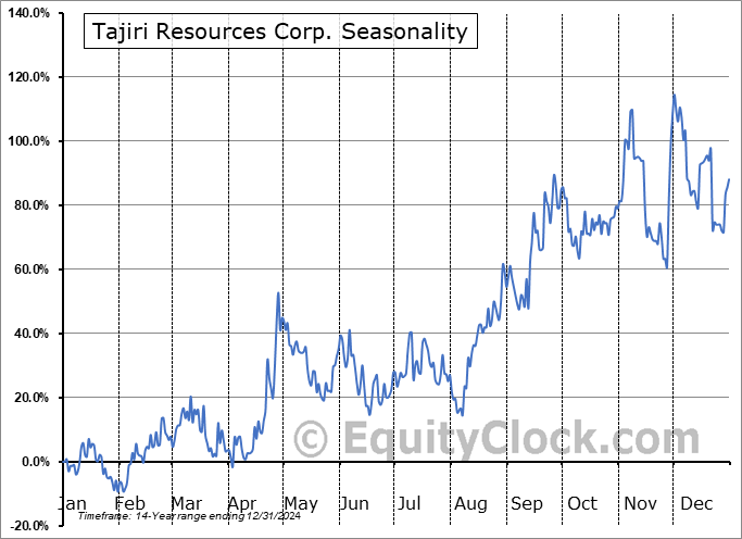 Tajiri Resources Corp. (TSXV:TAJ.V) Seasonal Chart