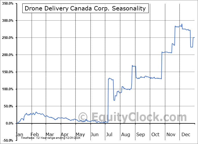 Drone Delivery Canada Corp. (OTCMKT:TAKOF) Seasonal Chart