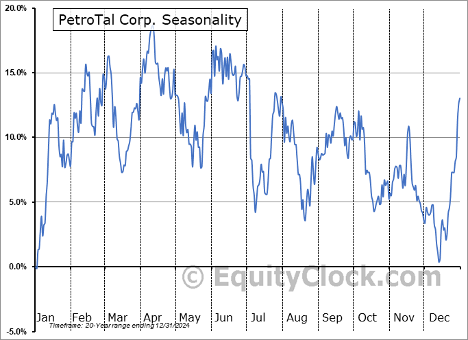PetroTal Corp. (TSE:TAL.TO) Seasonal Chart