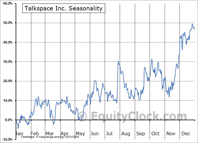 Talkspace Inc. (NASD:TALK) Seasonal Chart