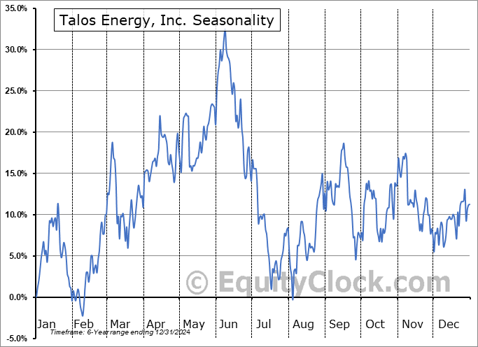 Talos Energy, Inc. (NYSE:TALO) Seasonal Chart