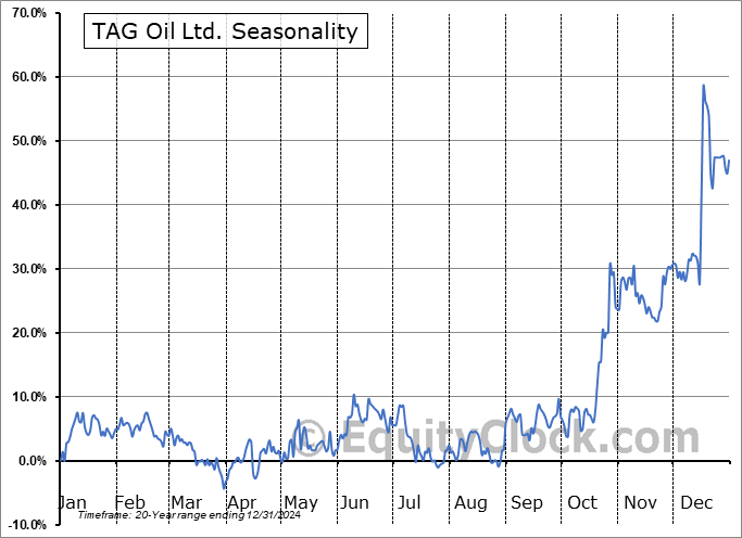 TAG Oil Ltd. (TSXV:TAO.V) Seasonal Chart