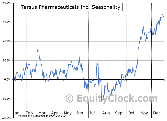 Tarsus Pharmaceuticals Inc. (NASD:TARS) Seasonal Chart