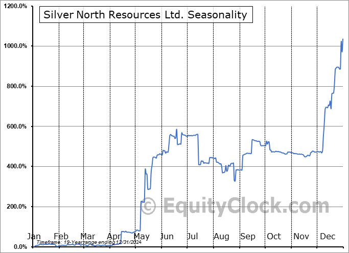 Silver North Resources Ltd. (OTCMKT:TARSF) Seasonal Chart