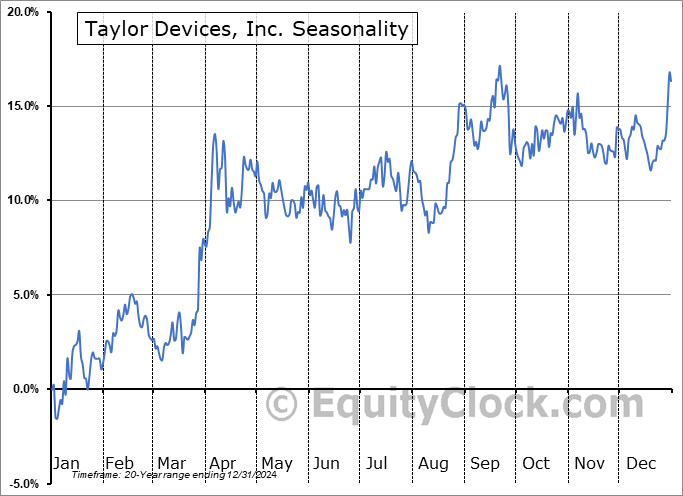 Taylor Devices, Inc. (NASD:TAYD) Seasonal Chart