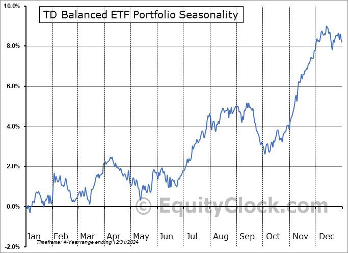 TD Balanced ETF Portfolio (TSE:TBAL.TO) Seasonal Chart