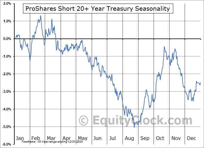 ProShares Short 20+ Year Treasury (NYSE:TBF) Seasonal Chart
