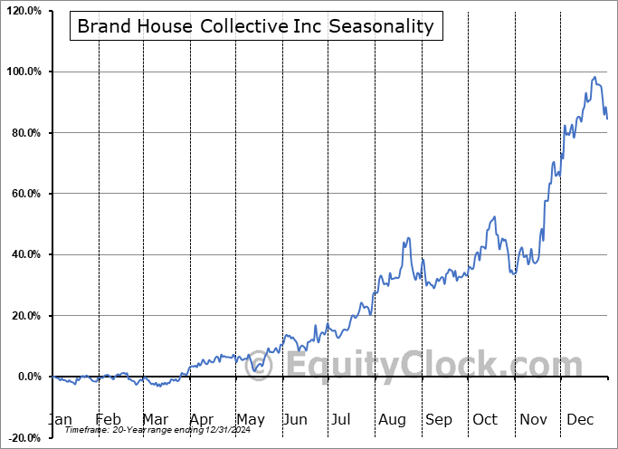 Brand House Collective Inc (NASD:TBHC) Seasonal Chart