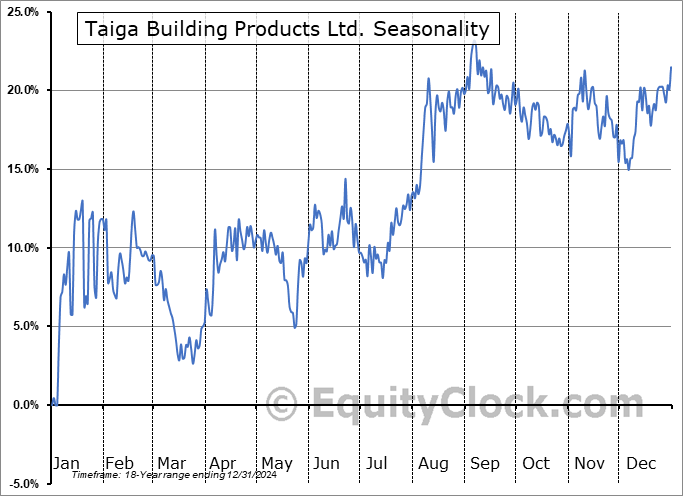Taiga Building Products Ltd. (TSE:TBL.TO) Seasonal Chart
